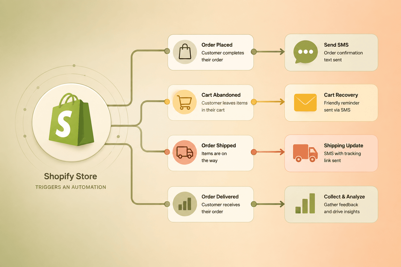 Shopify events such as order placed, cart abandoned, and order shipped triggering automated SMS messages