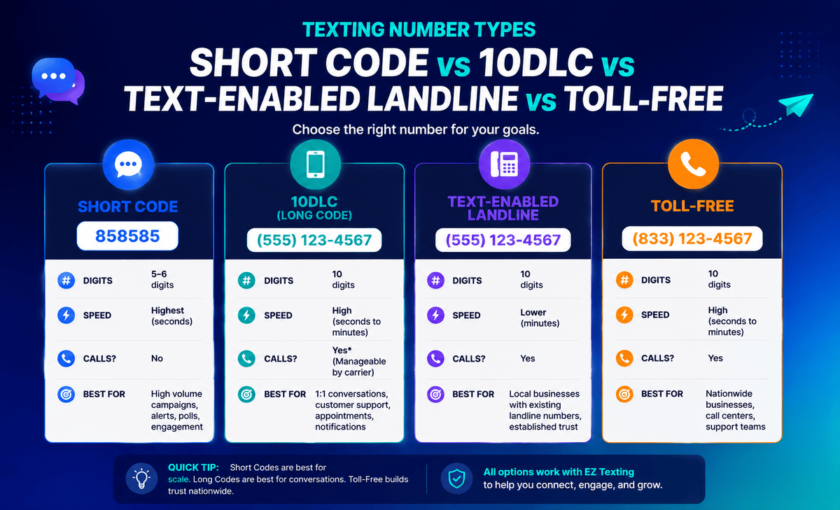 Comparison of four textable number types: short code (5-6 digits, fastest, no calls), 10DLC long code, text-enabled landline, and toll-free, with digits, speed, call support, and best use for each