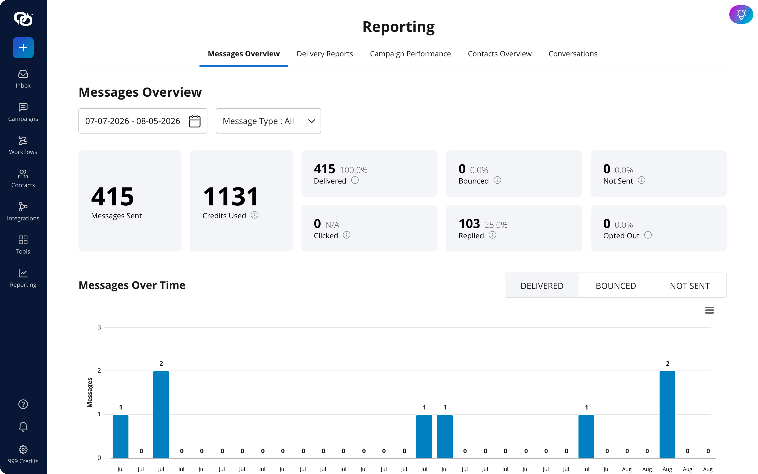 EZ Texting reporting dashboard showing campaign performance metrics.