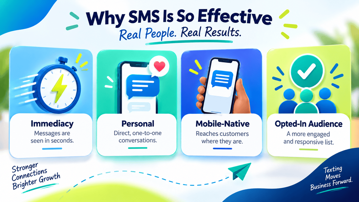 Illustration of the four reasons SMS marketing is effective: immediacy, personal delivery, mobile-native format, and an opted-in audience