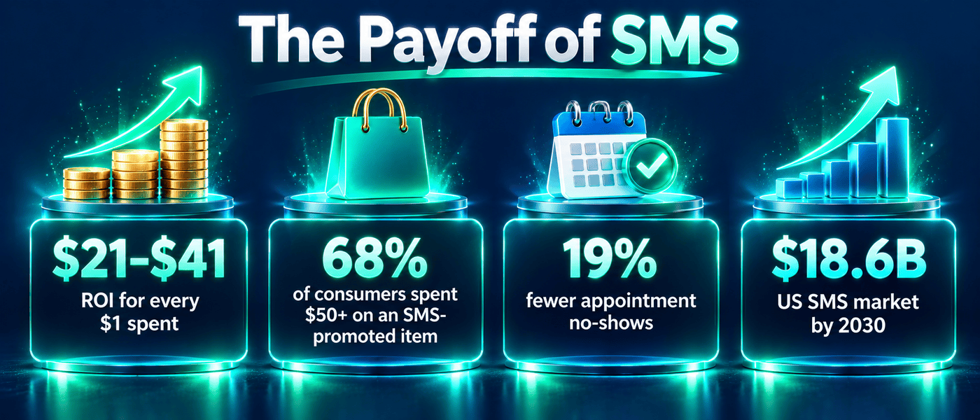 Infographic of SMS payoff stats: $21 to $41 ROI for every dollar spent, 68% of consumers spent $50 or more on an SMS-promoted item, 19% fewer appointment no-shows, and an $18.6 billion US SMS market by 2030