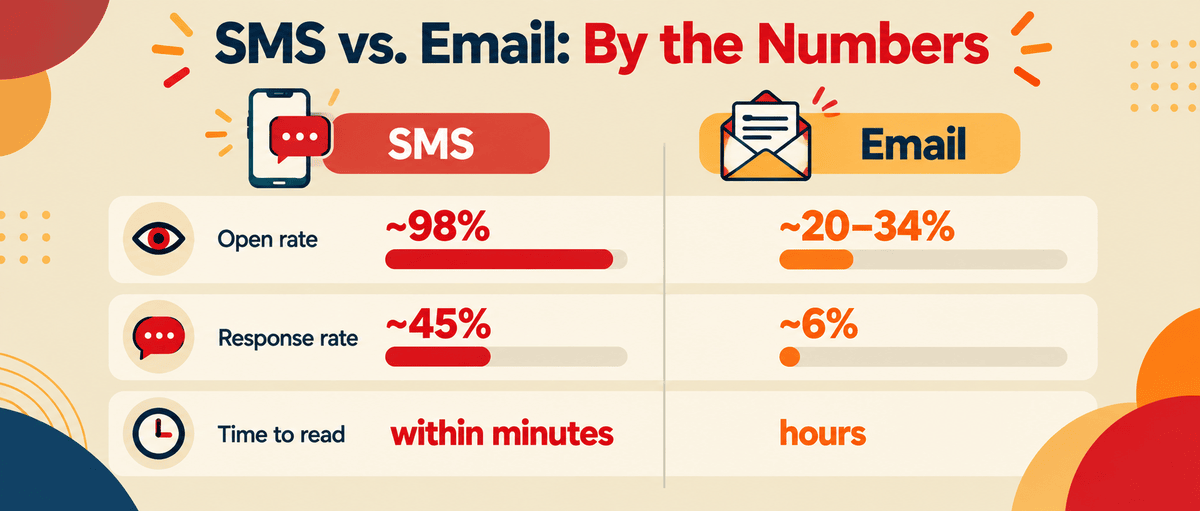 SMS vs email marketing by the numbers