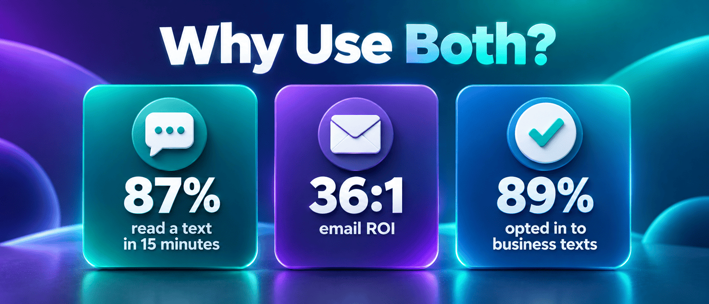 Infographic on why to use both email and SMS: 87% read a text in 15 minutes, 36:1 email ROI, and 89% of consumers opted in to business texts