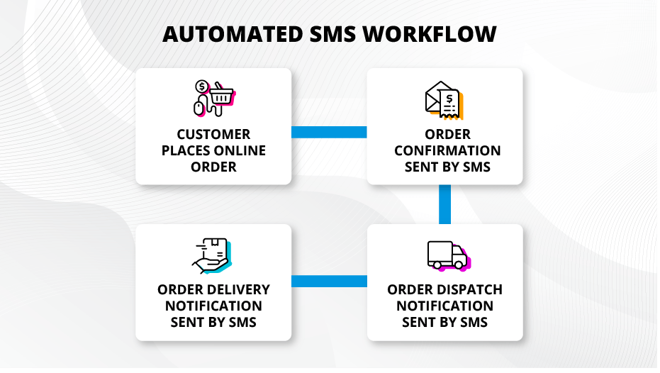 What Is An SMS Workflow And How Do You Set One Up Effectively EZ Texting What Is An SMS Workflow And How Do You Set One Up Effectively EZ Texting