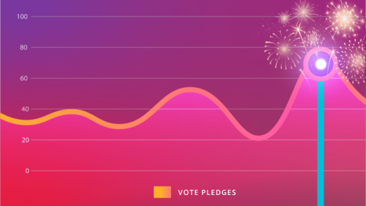 Illustration of a line graph depicting vote pledges, with the end being at the political win number (showing confetti, stars, etc.)